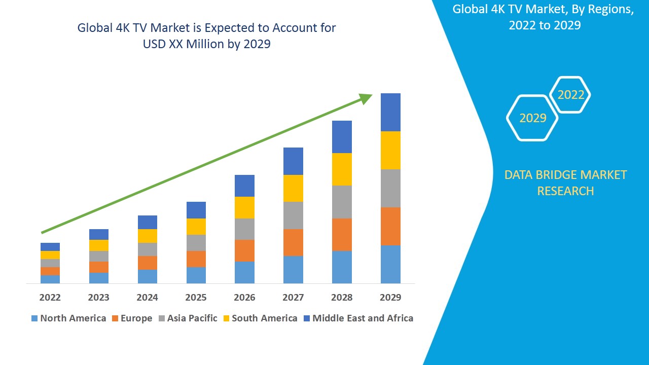 Global 4K TV market to reach $920 billion by 2030