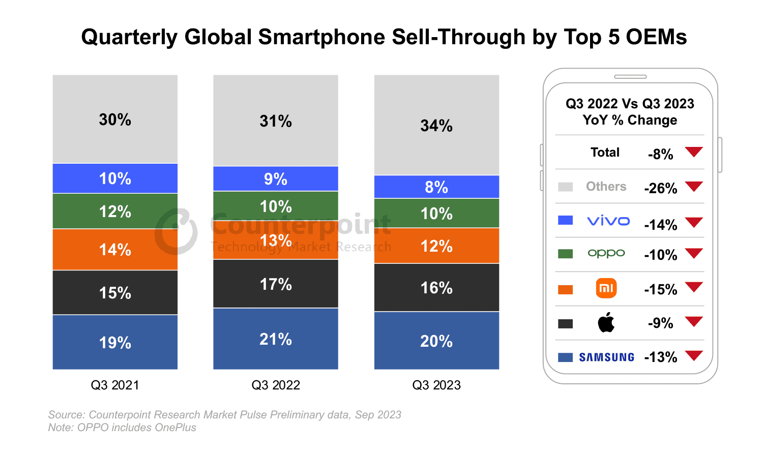 Global smartphone market faces decline in sales