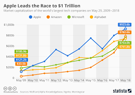 Apple’s market value increases by $1-trillion as competitors kick