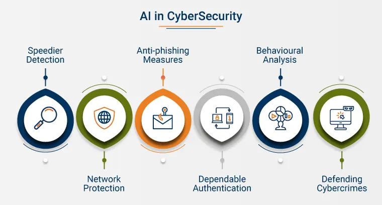 How AI can be instrumental in addressing cybersecurity threats