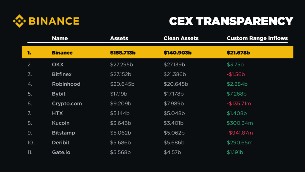 Binance customer fund deposits hit $21.6 billion in 2024: Report